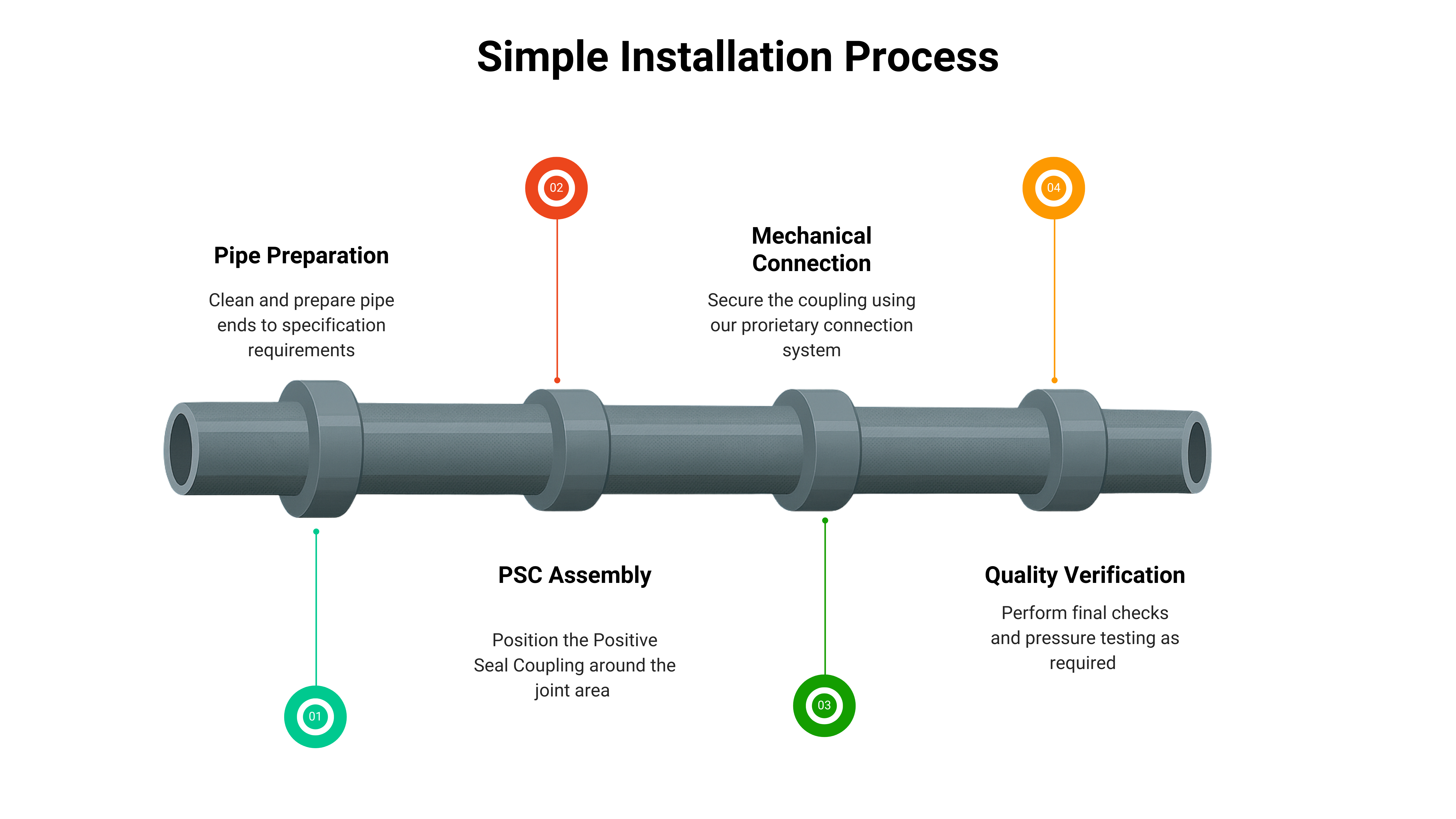 PSC Installation Process - Step by Step Pipeline Connection